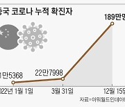 “중국發 코로나 리스크, 내년 설 이후가 고비”