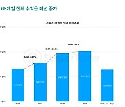 똑같은 IP 지겹다고?…늘어나는 시장에 게임사 ‘눈독’