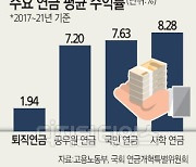 쥐꼬리 수익서 마이너스로… 퇴직연금에 `내 미래`가 없다