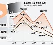 '연봉 1억' 국책은행, 신입공채 경쟁률은 '반토막'