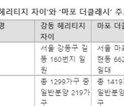 둔촌·장위 물러가니 강동·마포 온다...분양시장 반전될까