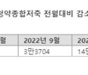 청약통장 이탈자 역대 최대…한달만에 20만명이상 해지