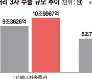 배터리 3사, 올 수출 52% 늘었다