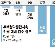 '쥐꼬리 이자' 청약통장 한달새 21만명 해지...이탈규모 늘며 11월 역대최다