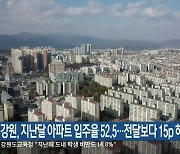 강원, 지난달 아파트 입주율 52.5…전달보다 15p 하락