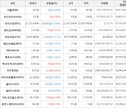 가상화폐 비트코인(-0.56%), 휴먼스케이프(+4.19%)