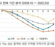 “시장금리 1.0%포인트 오르면 전국 아파트가격 2년간 5%포인트 하락”