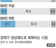 내년도 허리띠 죄는 기업들…90%가 “현상 유지·긴축 경영”