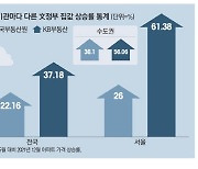 3년간 집값 11% 올랐다던 文정부 … 덜 오른 단지만 조사했나