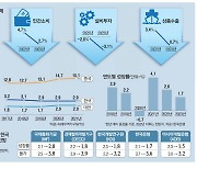 투자·소비 비상인데 최후보루 수출까지… 韓경제 '트리플 침체'