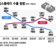 30년 공든탑 무너질라…韓디스플레이 골든타임 '1년' 남았다