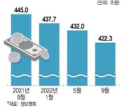 저축성보험 1년새 23조 '아웃'···보험사 유동성 확충은 '진행형'