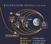 다누리, 달 궤도 진입 시도 착착…21일 2차 진입기동