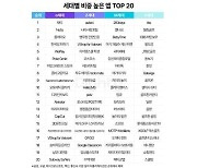 10∼20대 인스타그램 VS 30∼40대 카카오톡…50∼60대는?