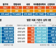 1년간 3700번 진통주사···2550명 진료에 건보료 251억 '펑펑'