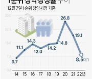 [그래픽] 1순위 청약경쟁률 추이