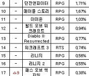 [PC방순위] 검은사막, 쌍둥이 캐릭터 앞세워 상승세