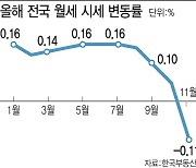 '전세 쇼크' 옮겨붙었다…월세마저 하락 전환