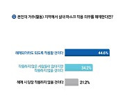 응답자 44.6% “실내마스크, 의무 해제되더라도 착용할 것”