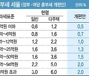 '아리팍·은마' 2주택자 종부세 6998만→2102만원