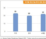 韓기업 IT투자 대비 정보보호 투자 비중 9%, 미국의 절반