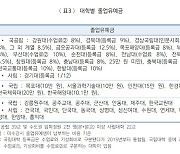 취업난에 졸업유예생 1만6천명인데…국립대 21곳 유예금 징수