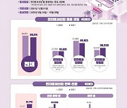 작년 전자문서 사업체 매출액 9.5조…전년보다 1.7% 감소