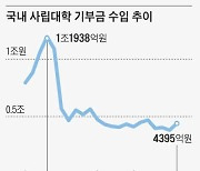 [단독] 대학 기부금 수입, 20년 만에 반토막