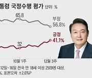 [7NEWS] 개혁의지 내세운 尹 대통령, 반 년 만에 지지율 40% 탈환