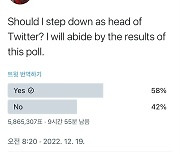 머스크 “트위터 대표 관둘까?” 투표에 57% 찬성...테슬라 주가 ‘급등’