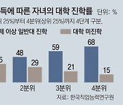 [사설]부모 소득이 대학 진학 좌우… ‘사교육 의존’ 방치 안 된다