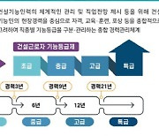 건설근로자 기능등급제 연계교육 실시…공종·인원 단계적 확대