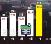 [불황에 쏟아지는 경매물건] 공장매물 확실한 `불황 시그널`… 영끌족 자금난에 주택 경매 봇물