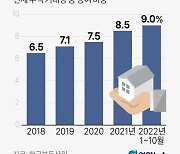 내년부터 취득세 부담 증가… 주택거래 10건 중 1건 증여