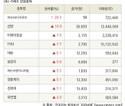 [fnRASSI]장마감, 거래소 상승 종목(한국ANKOR유전 28.3% ↑)