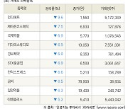 [fnRASSI]장마감, 거래소 하락 종목(인디에프 -9.6% ↓)