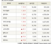 [fnRASSI]장마감, 코스닥 상승 종목(큐알티 30.0% ↑)