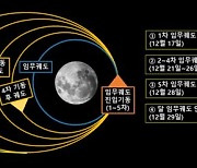 '13분간의 사투' 다누리 달 궤도 진입 성공..9부 능선 넘었다