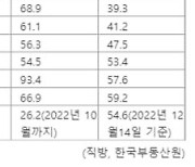 올해 아파트 거래량 '전세'가 '매매' 보다 많다