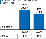 'IPO 한파' 증시 입성 20% 줄었다