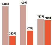 생활가전·골프기기·홈CCTV… 新사업 손뻗는 블랙박스업계