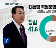 [강원 여론조사] 대통령 국정운영 ‘부정적’…정당은 국민의힘 ‘우세’