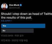 머스크 “트위터 손뗄까” 투표 부쳐…57.5% 찬성