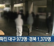 신규 확진 대구 973명·경북 1,370명