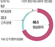 "최악 아직 안왔다"…기업 90%, 현상유지·긴축