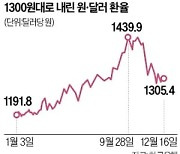 저무는 킹달러…"내년 원·달러 1130원 가능성"