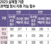 [2023학년도 대입 전략] 서울대 경영·경제 403점, 의예과 417점 전망…국수탐 표준점수 합 인서울 인문 329·자연 328점