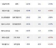 19일, 기관 코스닥에서 엘앤에프(-3.37%), 에코프로(-0.61%) 등 순매도