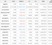 가상화폐 어거 255원 상승한 6,815원에 거래