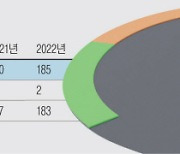 ‘3고’에 더 짓눌린 중소기업…183개 업체가 ‘부실징후’